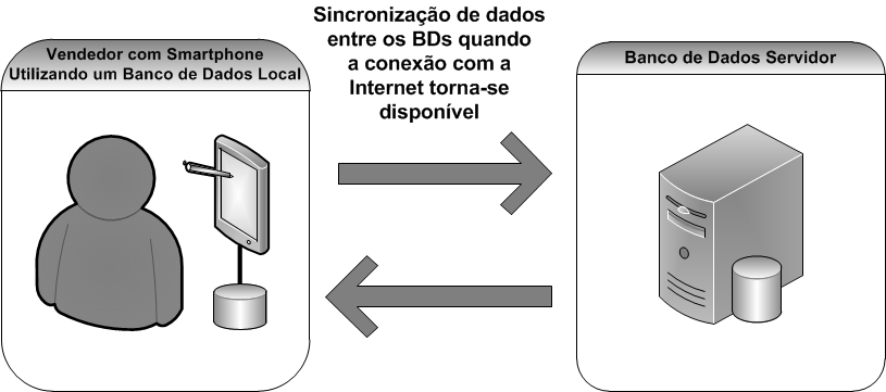 Figura 1 Esquema para sincronização bidirecional entre o banco de dados local e o remoto Neste contexto, uma questão importante é como persistir os objetos da aplicação, usando um banco de dados