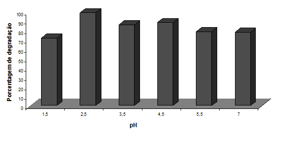 70 3.2 Influência do ph na remoção do corante O comportamento do corante azul de metileno em diferentes valores de ph foi determinado no espectrofotômetro marca Femto, modelo Cirrus 80.