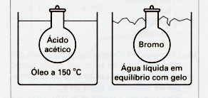 a) Explique qual é a ordem correta dos desenhos. b) Qual é o ponto de fusão do chumbo? Qual foi o desenho que o ajudou a chegar ao valor? Explique. c) Qual é a temperatura do desenho C?