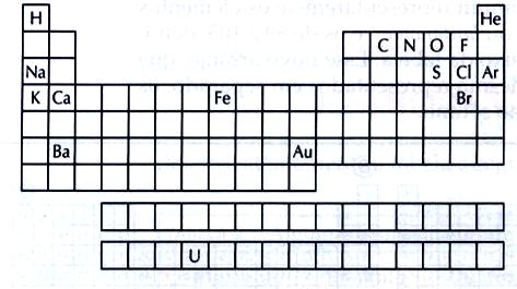 18- Dada a tabela periódica, responda: a) Quais desses elementos são representativos? b) Quais são de transição? c) Quais pertencem ao mesmo grupo? d) Quais pertencem ao mesmo período?