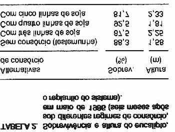 3. RESULTADOS E DISCUSSÃO Os efeitos dos espaçamentos e densidades de plantio sobre a produção de soja (Tabela 1), analisados pelo teste de F para constrastes, ao nível de P 0,05, não foram