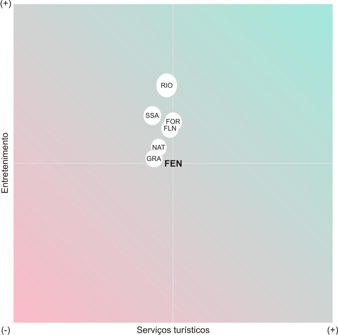 Mapa percentual como ferramenta para a análise da imagem de destinos turísticos Figura 2: Mapa perceptual por serviços turísticos e entretenimento Fonte: autores Legenda: FEN=Fernando de Noronha;