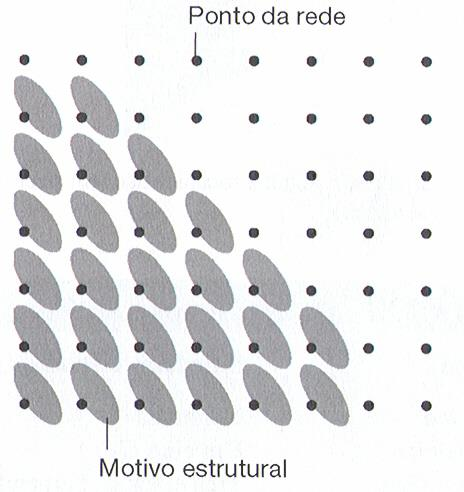 Reticulado Cristalino Cada ponto do reticulado determina a localização de um motivo estrutural (um
