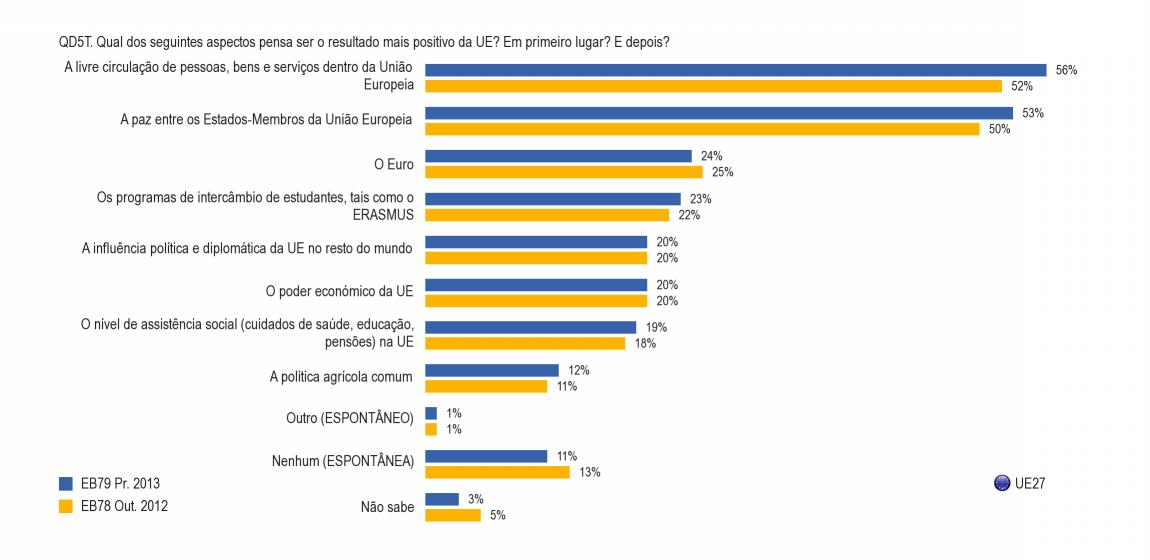 A. QUE REPRESENTA A UE: A LIBERDADE DE CIRCULAR, A PAZ E A MOEDA ÚNICA 1.