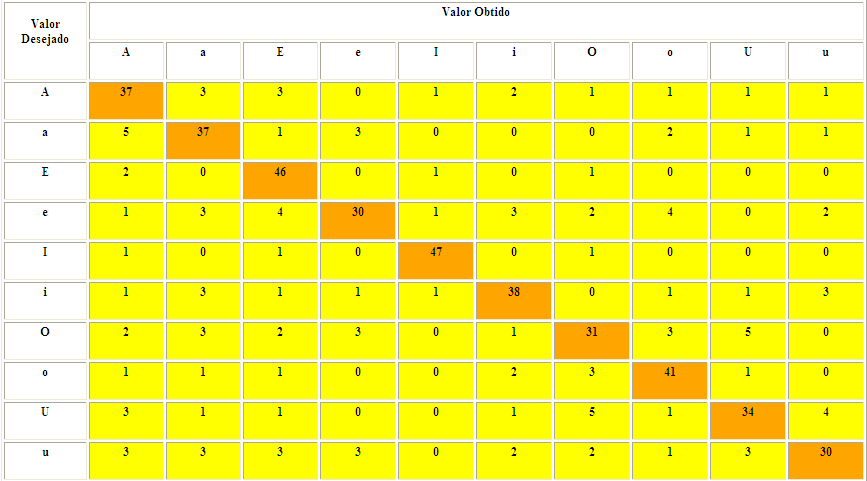 apresentando um reconhecimento muito superior ao inicial, passando de um aproveitamento de 9,6% para 73,6%. Figura 5.13 Fim da evolução do reconhecimento.