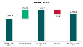 The following chart presents the reconciliation of gross debt in IFRS considering 100% consolidation and Rossi s