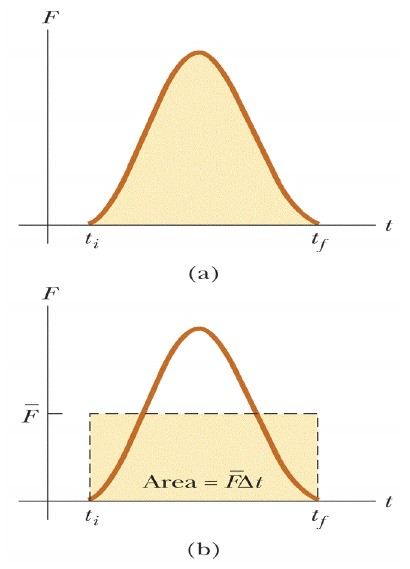 Impulso devido a uma força variável: De acordo com a 2ª Lei de Newton: t f t p f d p =F dt f d p F dt= dt dt = d p = p f pi = Δ p t t p i i i t onde f I = F dt= Δ p ti é o impulso da força a variação