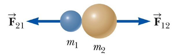 Colisões Exemplo 1 Colisões podem ser o resultado de contato direto (por exemplo, duas bolas de bilhar colidindo).