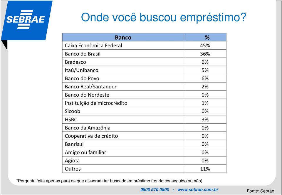 Banco Real/Santander 2% Banco do Nordeste Instituição de microcrédito 1% Sicoob HSBC 3% Banco da