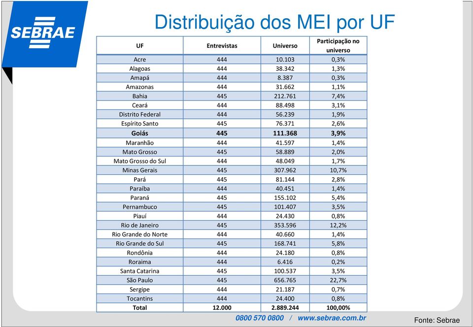 049 1,7% Minas Gerais 445 307.962 10,7% Pará 445 81.144 2,8% Paraíba 444 40.451 1,4% Paraná 445 155.102 5,4% Pernambuco 445 101.407 3,5% Piauí 444 24.430 0,8% Rio de Janeiro 445 353.