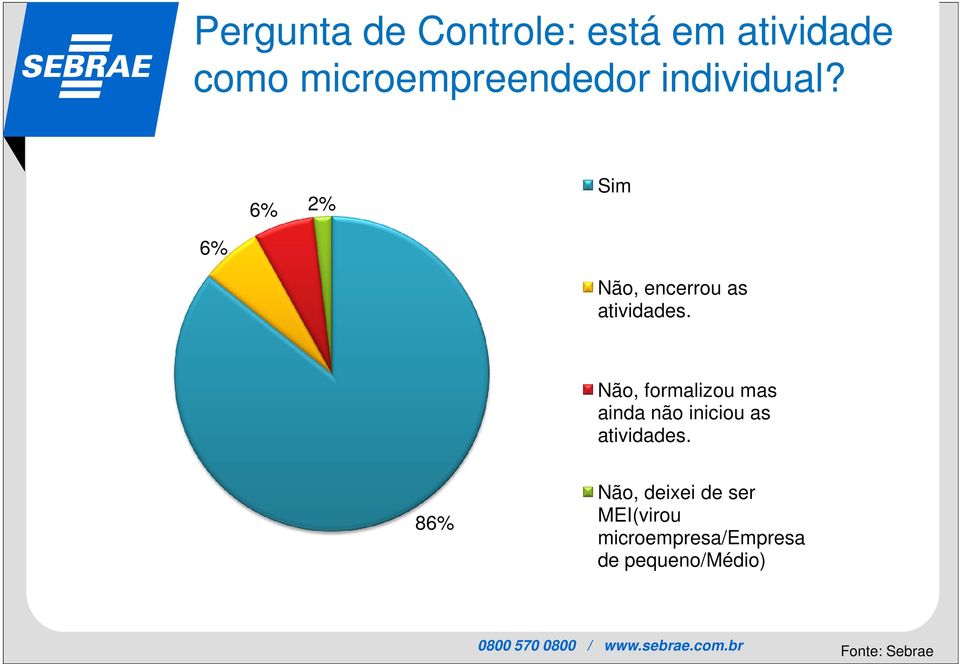 Não, formalizou mas ainda não iniciou as atividades.