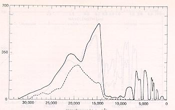 Energia absorvida (Wm -2 cm -1 ) A figura abaixo mostra a diferença de absorção da radiação solar para dias de céu sem nebulosidade (linha cheia) e para dias de céu nublado (linha tracejada), nos