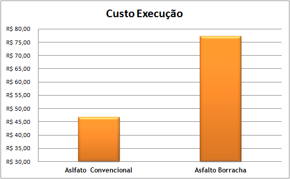 Após 7 anos de utilização da via em estudo, realizou-se uma análise visual e chegou-se a conclusão que aproximadamente 70% do trecho com CAP-50/70 sofreu algum tipo de manutenção, enquanto o