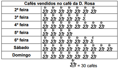 a) Quantos cafés foram vendidos no domingo? E na terça? Resposta esperada: No domingo: cafés E na terça: cafés b) Em qual dos dias houve a menor venda de cafés?e a maior?