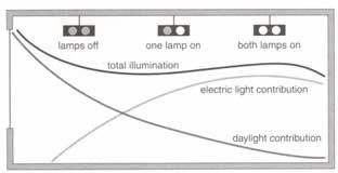 RELEMBRANDO!!! Para a maior parte das atividades de convívio e trabalho, a iluminação recomendada como suficiente e confortável varia na faixa de 300 a 750 lux.