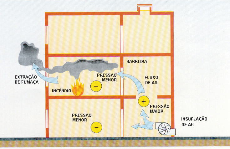 Instrução Técnica nº 15/2004 - Controle de Fumaça - Parte I b) extração adequada da fumaça, não permitindo a criação de zonas mortas onde a fumaça possa vir a fi car acumulada, após o sistema entrar