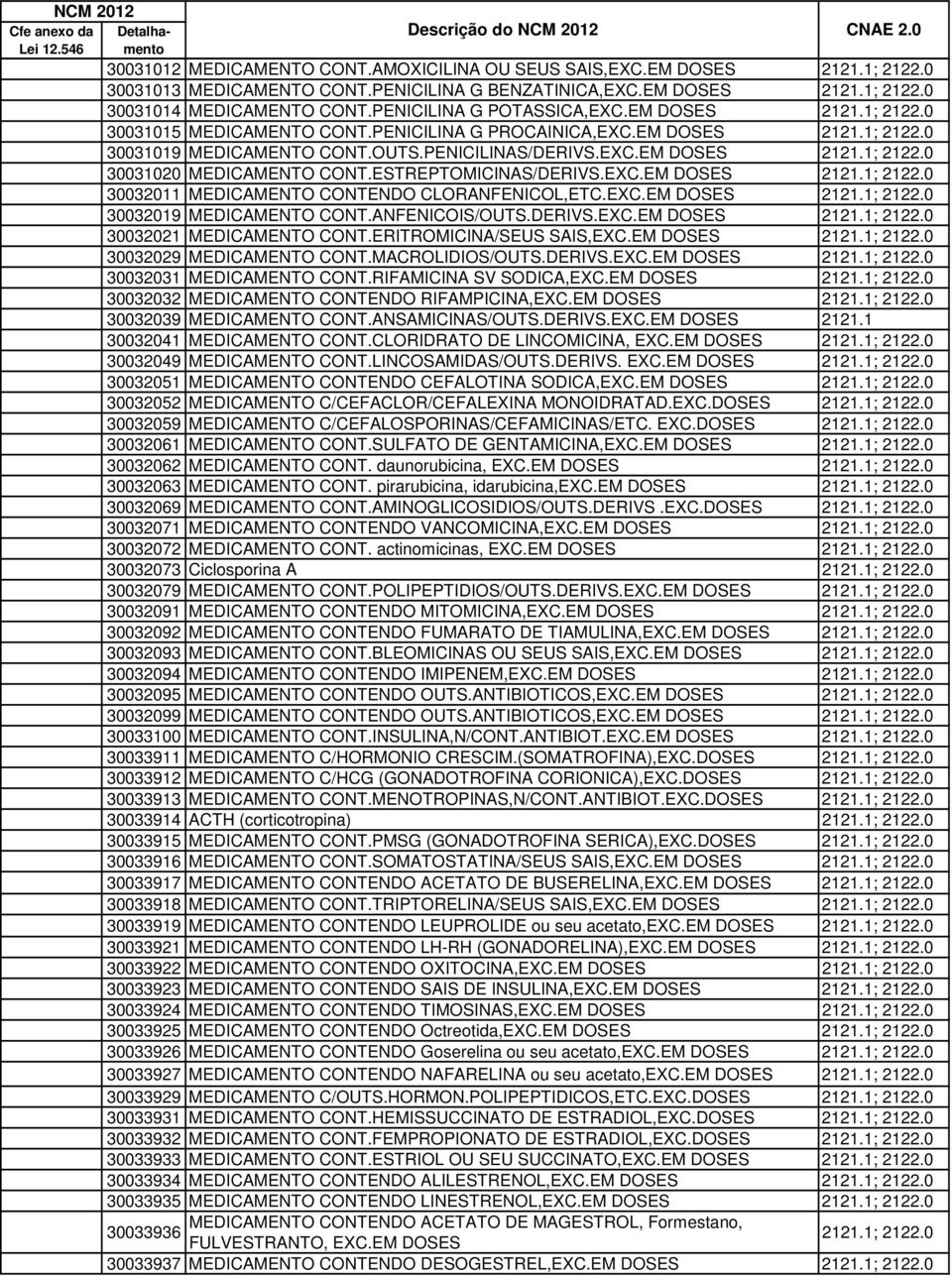 ESTREPTOMICINAS/DERIVS.EXC.EM DOSES 2121.1; 2122.0 30032011 MEDICAMENTO CONTENDO CLORANFENICOL,ETC.EXC.EM DOSES 2121.1; 2122.0 30032019 MEDICAMENTO CONT.ANFENICOIS/OUTS.DERIVS.EXC.EM DOSES 2121.1; 2122.0 30032021 MEDICAMENTO CONT.