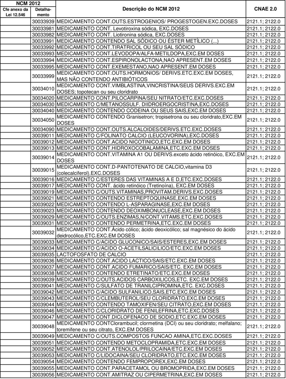 LEVODOPA/ALFA-METILDOPA,EXC.EM DOSES 2121.1; 2122.0 30033994 MEDICAMENTO CONT.ESPIRONOLACTONA,NAO APRESENT.EM DOSES 2121.1; 2122.0 30033995 MEDICAMENTO CONT.EXEMESTANO,NAO APRESENT.EM DOSES 2121.1; 2122.0 MEDICAMENTO CONT.