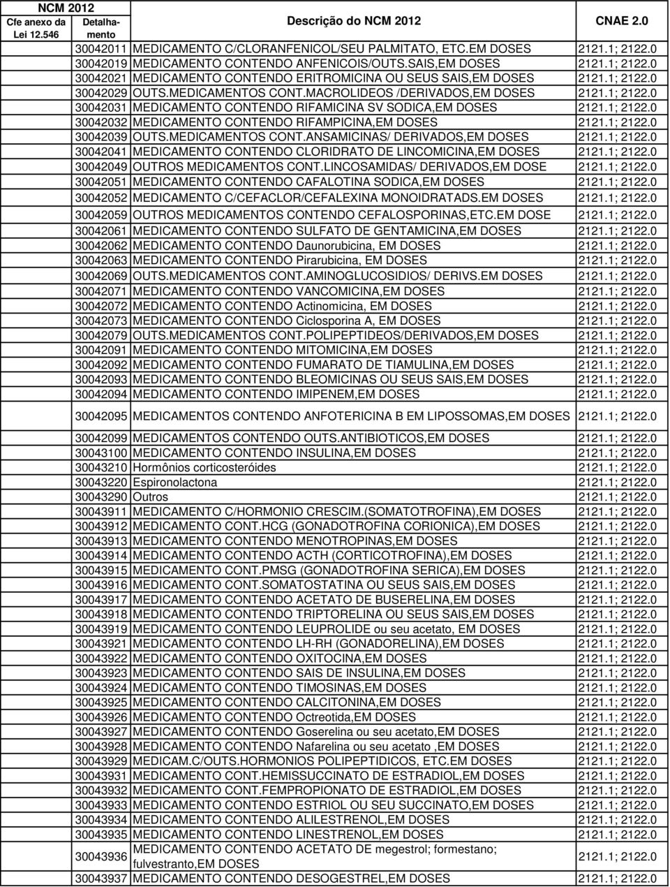 1; 2122.0 30042039 OUTS.MEDICAMENTOS CONT.ANSAMICINAS/ DERIVADOS,EM DOSES 2121.1; 2122.0 30042041 MEDICAMENTO CONTENDO CLORIDRATO DE LINCOMICINA,EM DOSES 2121.1; 2122.0 30042049 OUTROS MEDICAMENTOS CONT.