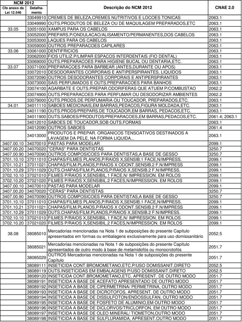 1 33062000 FIOS UTILIZ.P/LIMPAR ESPACOS INTERDENTAIS (FIO DENTAL) 2063.1 33069000 OUTS.PREPARACOES PARA HIGIENE BUCAL OU DENTARIA,ETC. 2063.1 33.07 33071000 PREPARACOES PARA BARBEAR (ANTES,DURANTE OU APOS) 2063.