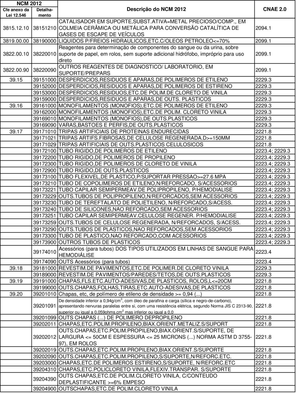 1 direto OUTROS REAGENTES DE DIAGNOSTICO/ LABORATORIO, EM 3822.00.90 38220090 SUPORTE/PREPARS 2099.1 39.15 39151000 DESPERDICIOS,RESIDUOS E APARAS,DE POLIMEROS DE ETILENO 2229.