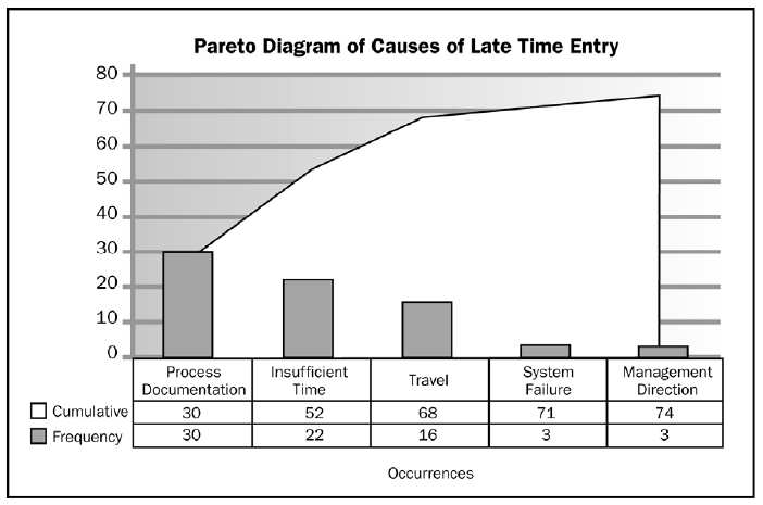 Diagramas de Pareto Diagrama de Pareto O diagrama de Pareto, ou gráfico de Pareto, é um tipo específico de histograma, ordenado por frequência de ocorrência.