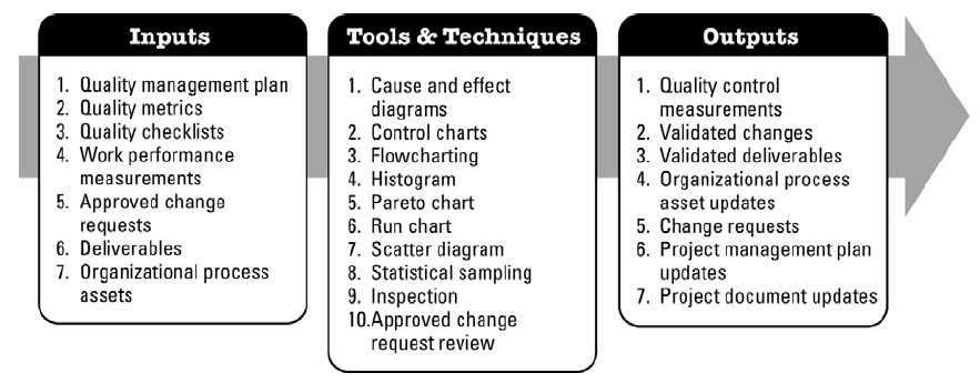 8.3 Realizar o controle da qualidade 1 Medições de controle da qualidade As medições de controle da qualidade são os resultados documentados das atividades de controle da qualidade de acordo com o