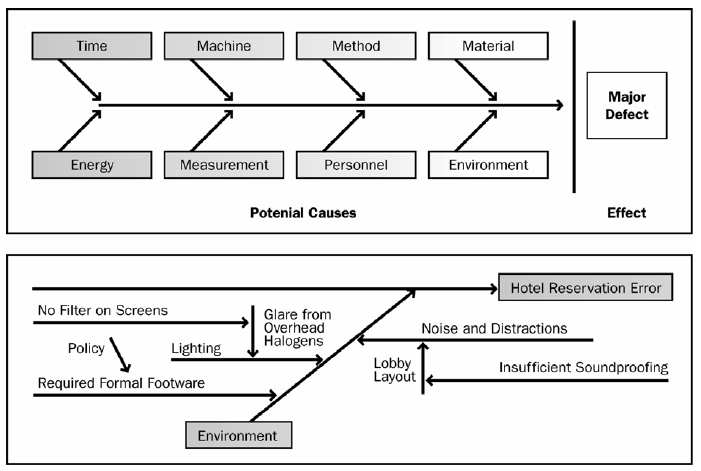 Diagrama de causa-efeito Diagramas de causa e efeito Os diagramas de causa e efeito, também conhecidos como diagramas de Ishikawa ou diagramas de espinha de peixe, ilustram como diversos fatores