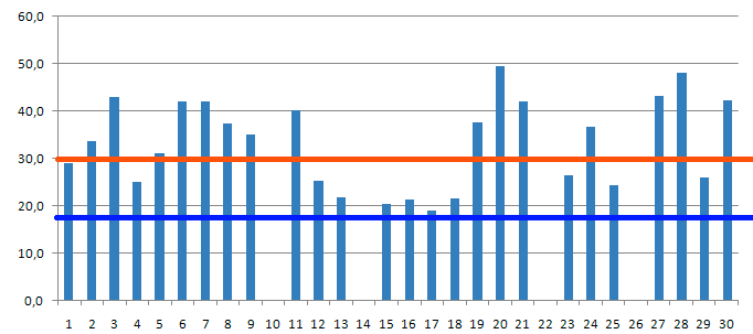 DIAS QUE NÃO FOI USADO ENERGIA ELÉTRICA 16 DIAS QUE FOI USADO ENERGIA ELÉTRICA 11 TOTAL DE ECONÔMIA 59,26% AUMENTO DE EM MÉDIA DE 5,49 A figura 8, mostra a elevação da temperatura medida as 18h30min