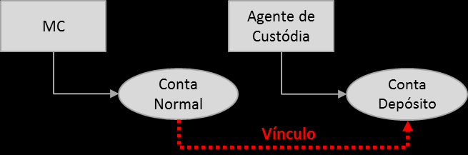 depósito, de mesma titularidade, cadastrada sob um agente de custódia. O agente de custódia indicado no vínculo não pode recusar a entrega ou recebimento de ativos durante o processo de liquidação. 5.