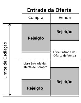 80 Figura 25 - Túnel de Rejeição - Fonte: BOVESPA Como as opções são negociadas em inúmeros preços de exercício e vencimentos diferentes e seus preços também dependem dos preços das ações