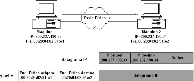 Roteamento Entrega Direta: hosts destino e orígem na mesma rede física: