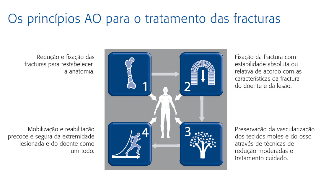 Curso AOTrauma Avanços no Tratamento de Fracturas, Évora - Portugal 2 Declaração de Qualidade A AOTrauma compromete-se a melhorar os resultados do tratamento dos doentes através de uma educação da