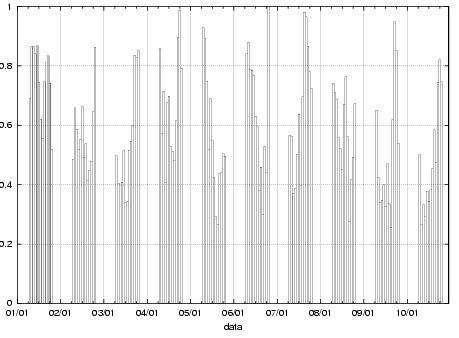 β =1 s sea Teoricamente, quando a radiação observada s for igual a sea, o índice β se iguala a zero, ou seja, céu com 0% de nebulosidade, totalmente limpo.