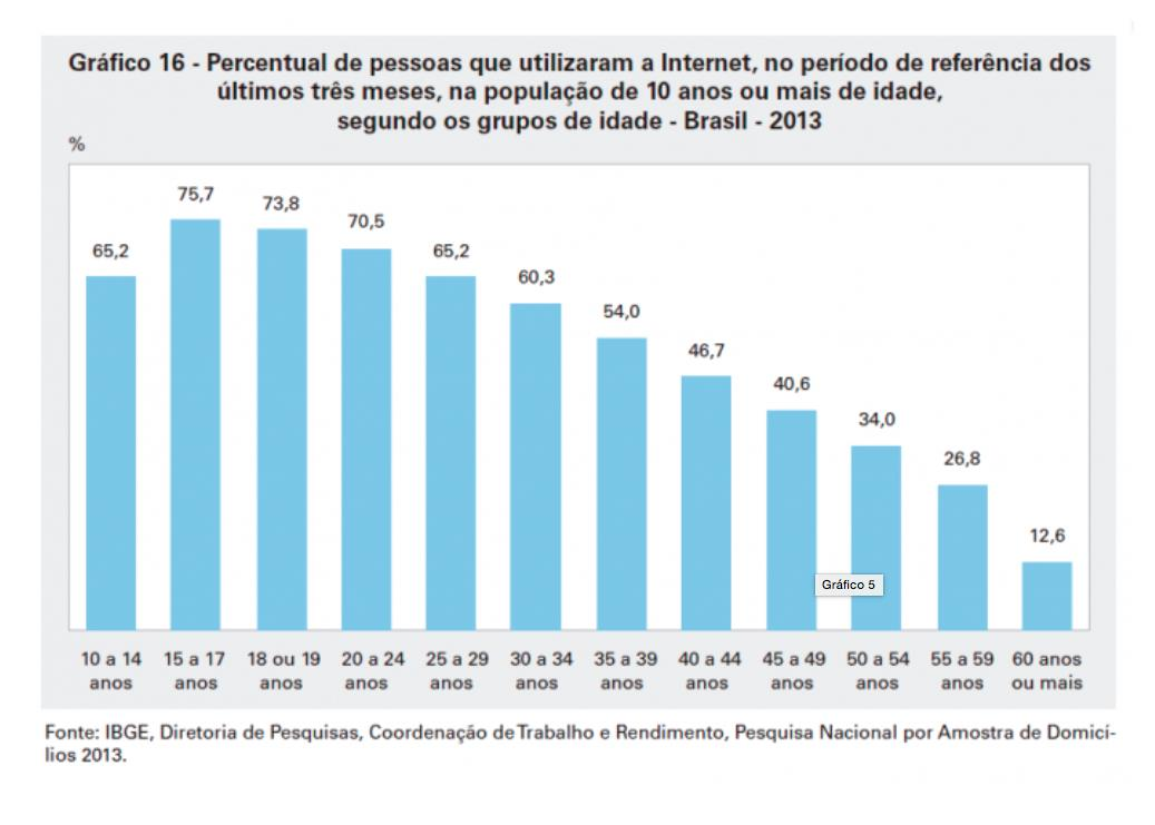 estudo. Os dados apontam que 32,4% dos usuários da internet, o equivalente a 27,8 milhões de brasileiros, são estudantes.