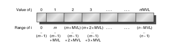 Múltiplas Pistas - Multiple Lanes O n-ésimo elemento do registrador vetorial A participa das operaçãoes (hardwired) com o n-ésimo elemento do registrador vetorial B A unidade funcional vetorial pode