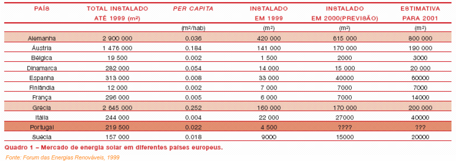 Comparação da situação Portuguesa com a de outros países europeus