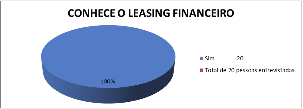 5.1 O QUESTIONÁRIO APLICADO FOI: 1 - Você conhece a operação denominada leasing financeiro, também chamada de leasing bancário?