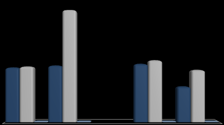 Destaques Operacionais Revisões Novas Locações 24,5% 22,7% 22,6% 28,3% 15,7% 15,7% 12,7% 10,6% 12,6% 6,6% Escritório Industrial Varejo 13,8% 14,0% 14,3% 14,7% 15,6% 9,0% 13,2% 2T10 6M10 6M11 2T10