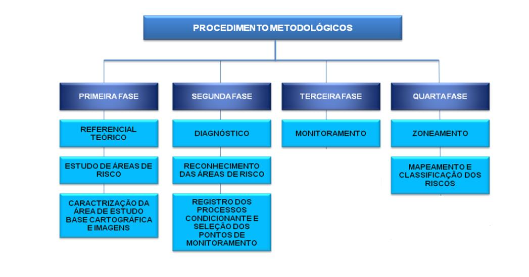 5 O estudo consistiu no caminhamento em campo, no entorno dos canais fluviais onde foram observados os processos geomorfológicos e seus processos condicionantes, naturais e ou antrópicos, para