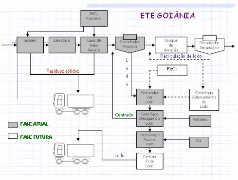 de 35% de sólidos (SANEAGO, 2005).. Na Figura 1 encontra-se apresentado o fluxograma do processo de tratamento da ETE Goiânia.