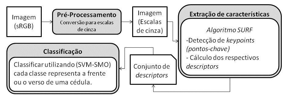 pré-processamento (e.g. conversão para escalas de cinza) e extração de características.