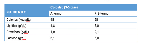 vida. Entretanto, apesar do consenso acerca das inúmeras vantagens do aleitamento maternos, importância do colostro nas mobilizações mundiais, a prática de desmame ainda é comum em todo o mundo