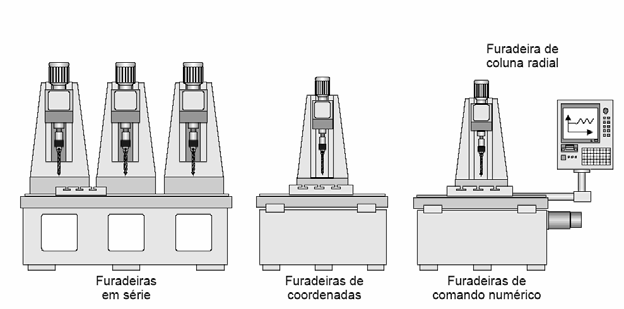 Furação - Máquinas Ferramentas - Tipos