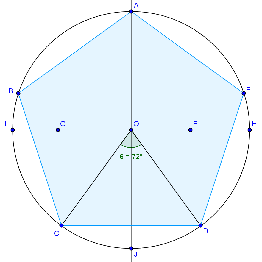 T r i g o n o m e t r i a n u m a a b o r d a g e m h i s t ó r i c a P á g i n a 14 construção do pentágono regular inscrito numa circunferência.