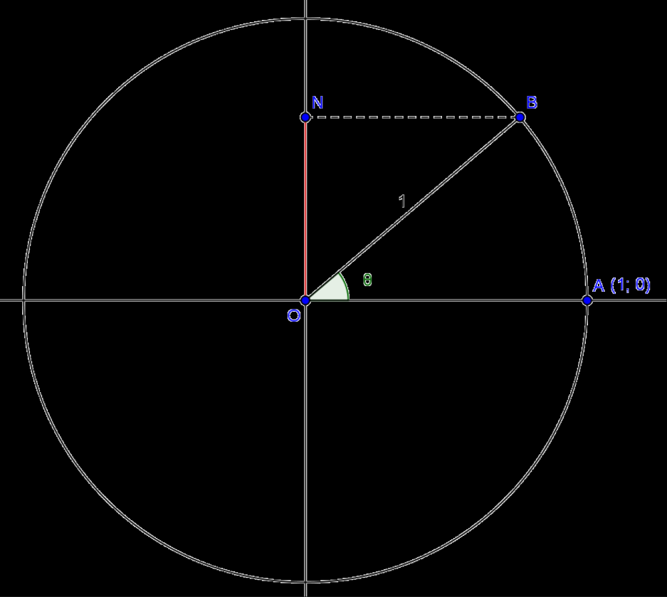 T r i g o n o m e t r i a n u m a a b o r d a g e m h i s t ó r i c a P á g i n a 29 Na circunferência trigonométrica, a origem dos arcos está no ponto de coordenadas (1; 0).