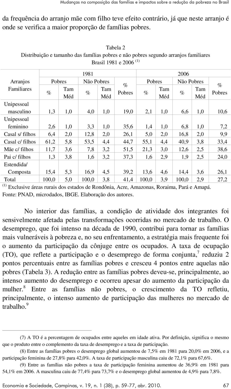 Tabela 2 Distribuição e tamanho das famílias pobres e não pobres segundo arranjos familiares Brasil 1981 e 2006 (1) 1981 2006 Arranjos Pobres Não Pobres Pobres Não Pobres % % Familiares Tam Tam Tam