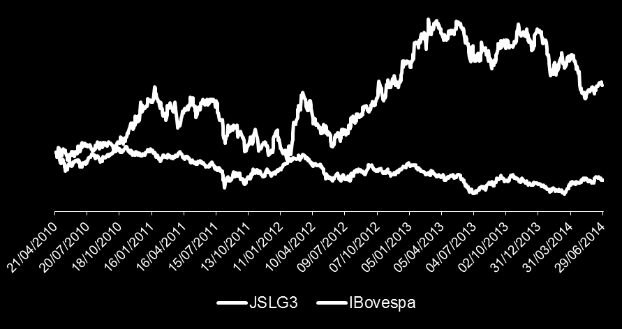 Mercado de Capitais Desempenho Acionário JSLG3 x Ibovespa (IPO até 30/06/2014) Composição do Free Float JSLG3 R$ 8,00 IBOV 69.386 JSLG3 R$ 12,00 +50,0% IBOV 53.