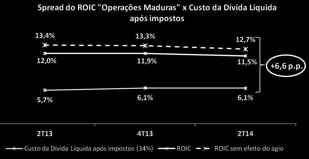 Spread ROIC Operações Maduras X Custo da Dívida Líquida após impostos 38 Spread do ROIC Operações Maduras x Custo da Dívida Líquida após Impostos ROIC operações Maduras (mais de 12 meses de