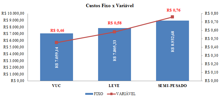 Tabela 6: Dados de saída Custos fixos e Administrativos Tipo de veículos Dados de saída Custo Fixo e Leve Semi-pesado VUC Administrativo (Caminhão 3/4) (Caminhão toco) Depreciação R$/ mês 695,54